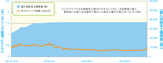 仮置場の状況（南平）