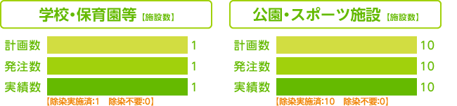 グラフ：除染実施計画に基づく除染等の措置の進捗状況